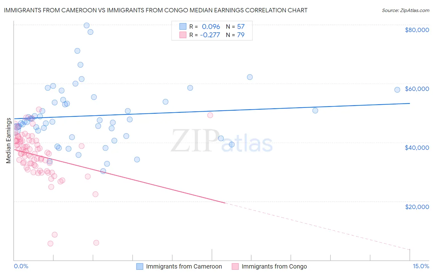 Immigrants from Cameroon vs Immigrants from Congo Median Earnings