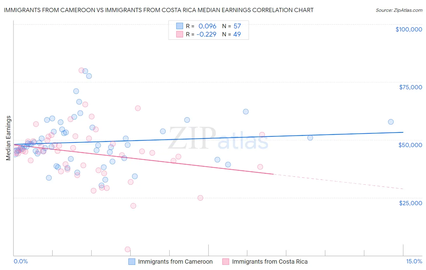 Immigrants from Cameroon vs Immigrants from Costa Rica Median Earnings