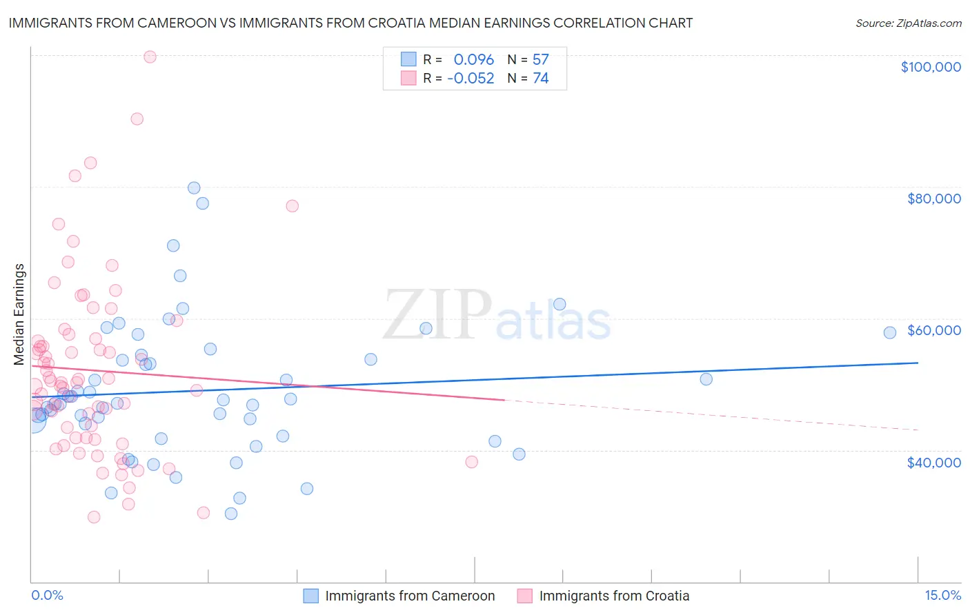 Immigrants from Cameroon vs Immigrants from Croatia Median Earnings