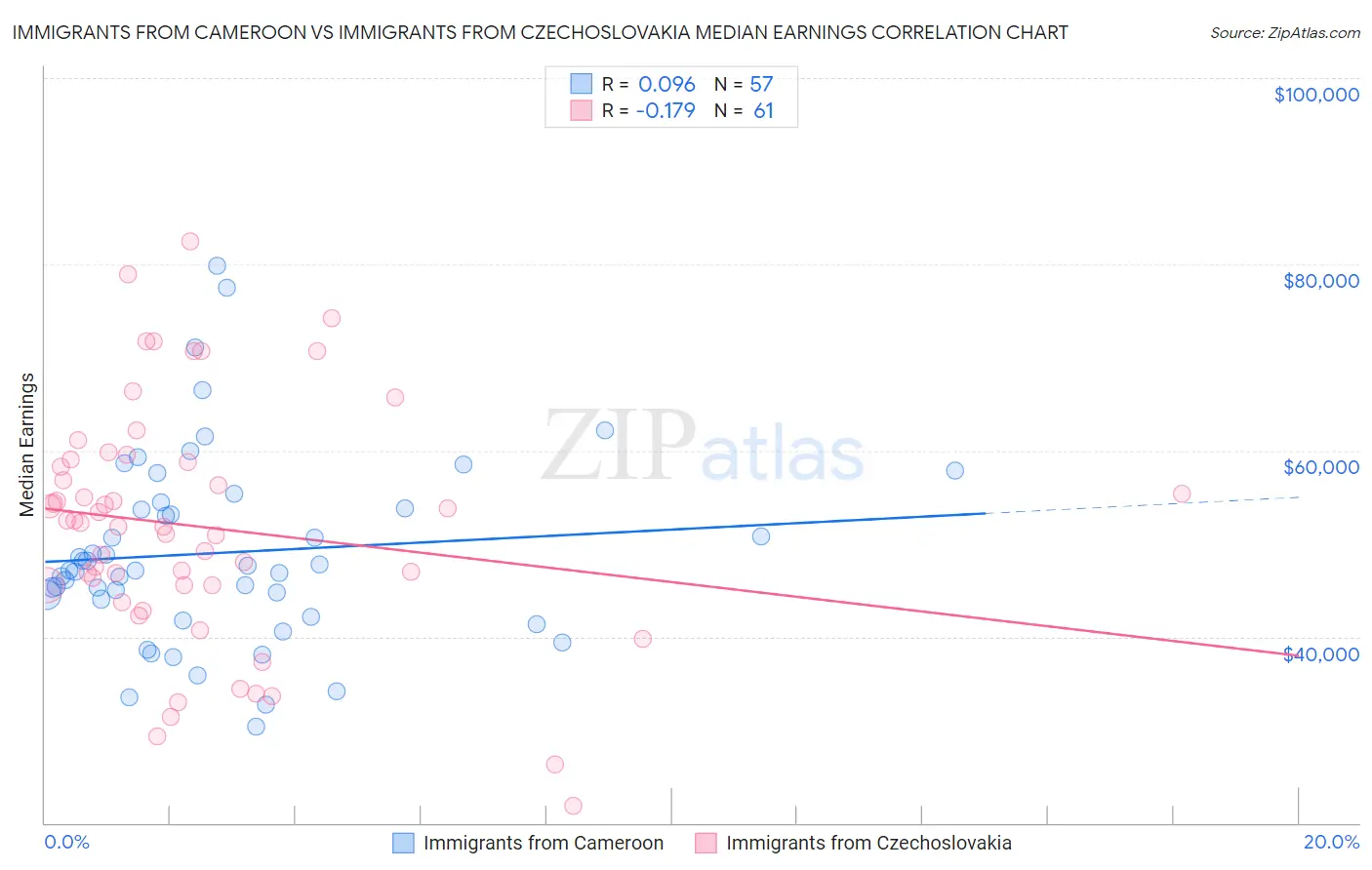 Immigrants from Cameroon vs Immigrants from Czechoslovakia Median Earnings