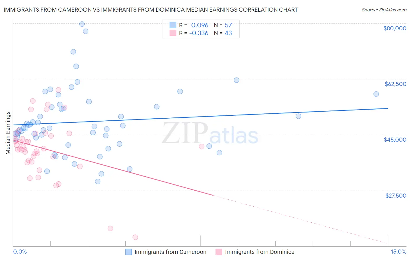 Immigrants from Cameroon vs Immigrants from Dominica Median Earnings