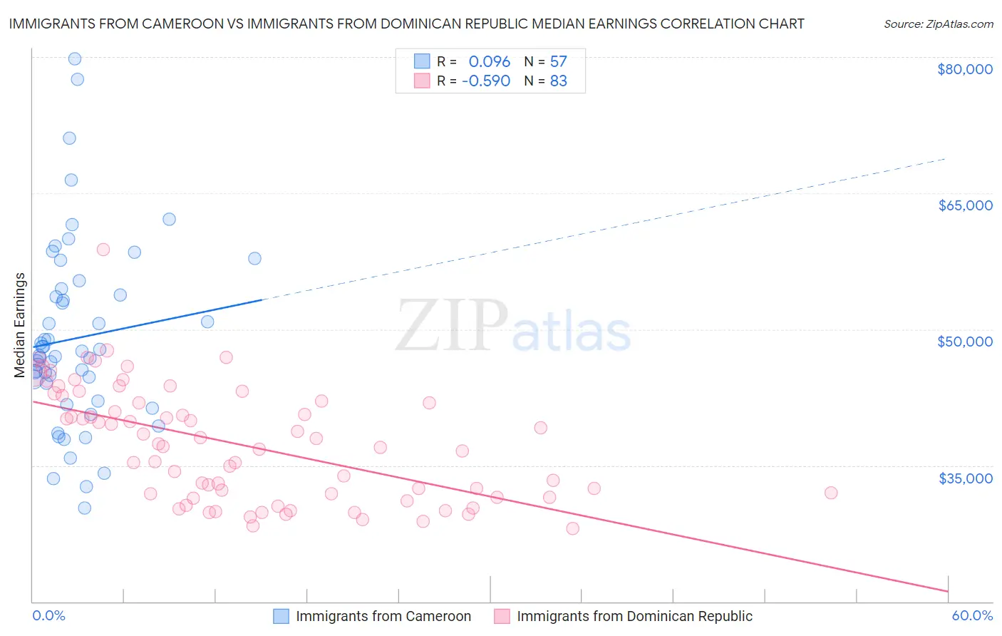 Immigrants from Cameroon vs Immigrants from Dominican Republic Median Earnings