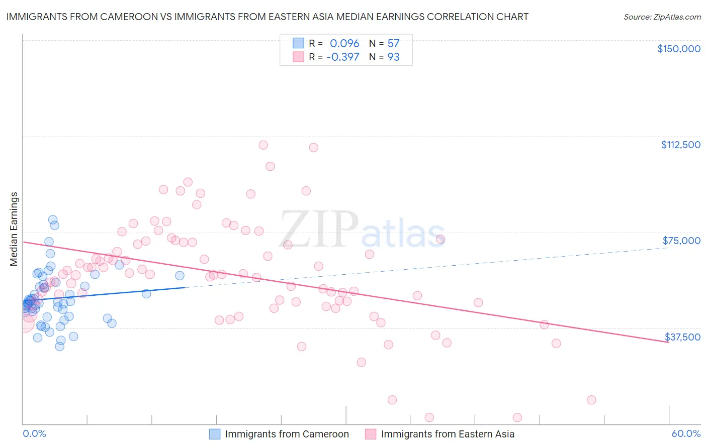 Immigrants from Cameroon vs Immigrants from Eastern Asia Median Earnings