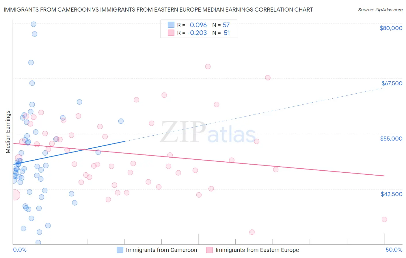 Immigrants from Cameroon vs Immigrants from Eastern Europe Median Earnings