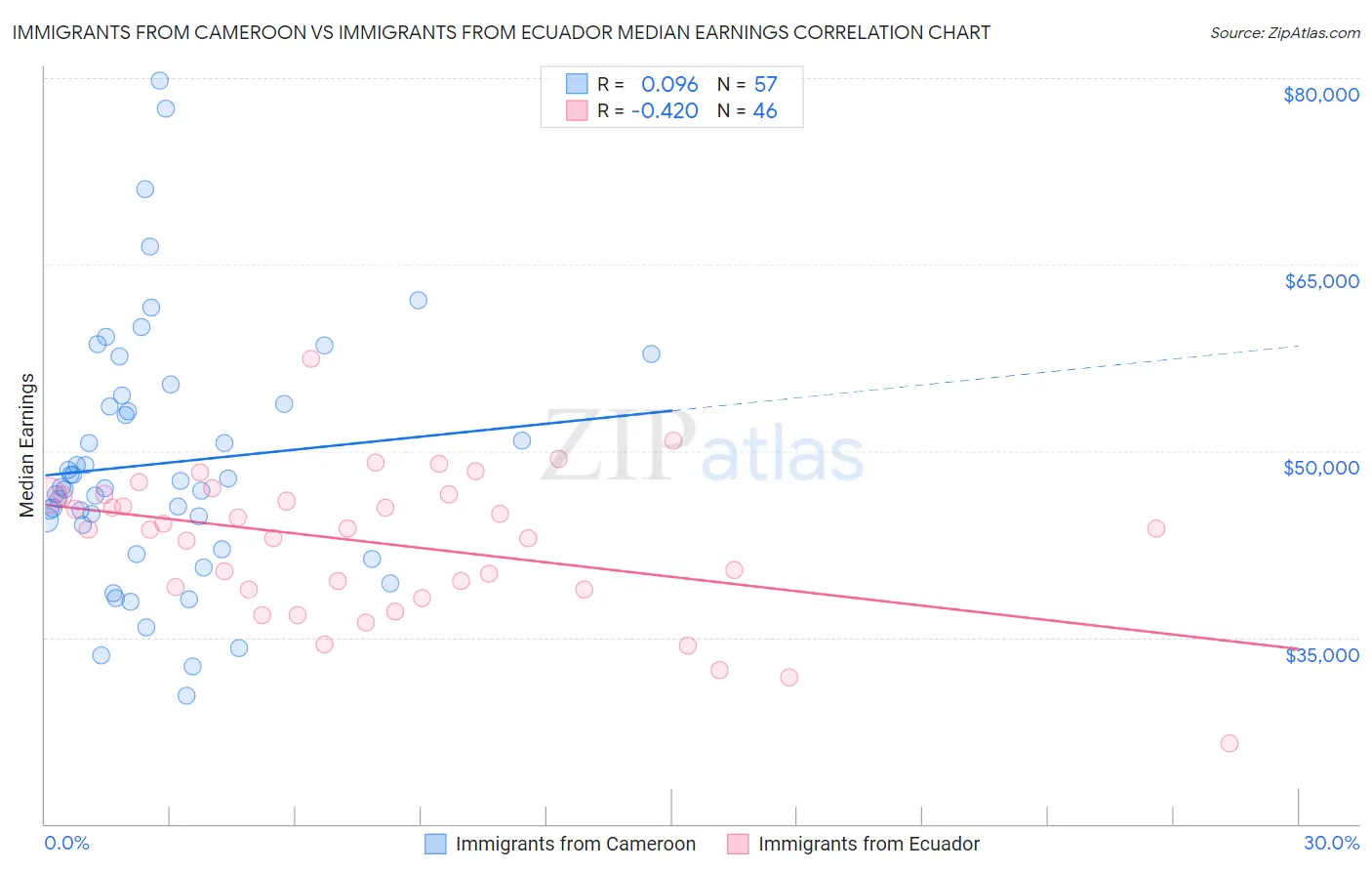 Immigrants from Cameroon vs Immigrants from Ecuador Median Earnings