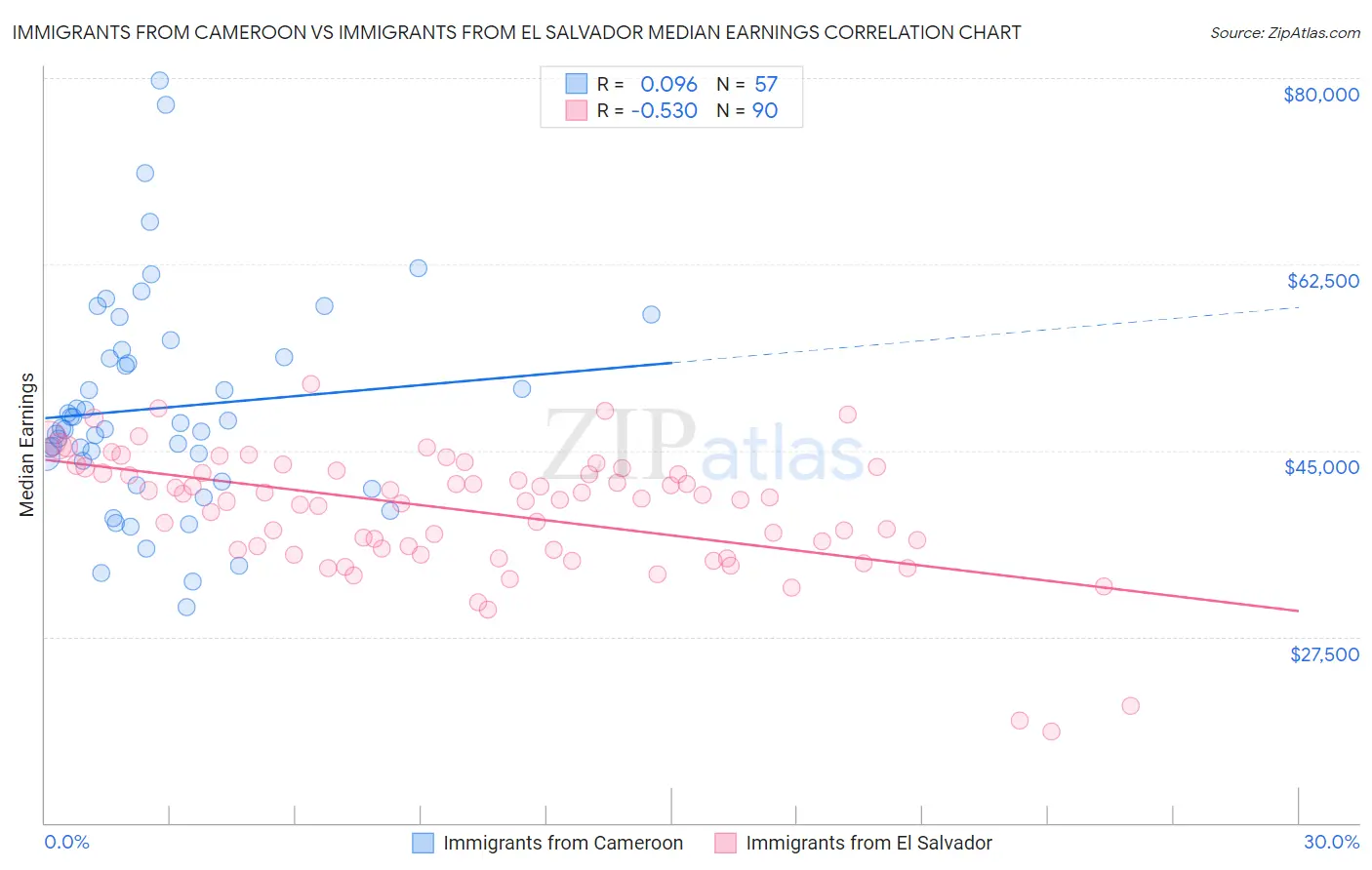 Immigrants from Cameroon vs Immigrants from El Salvador Median Earnings