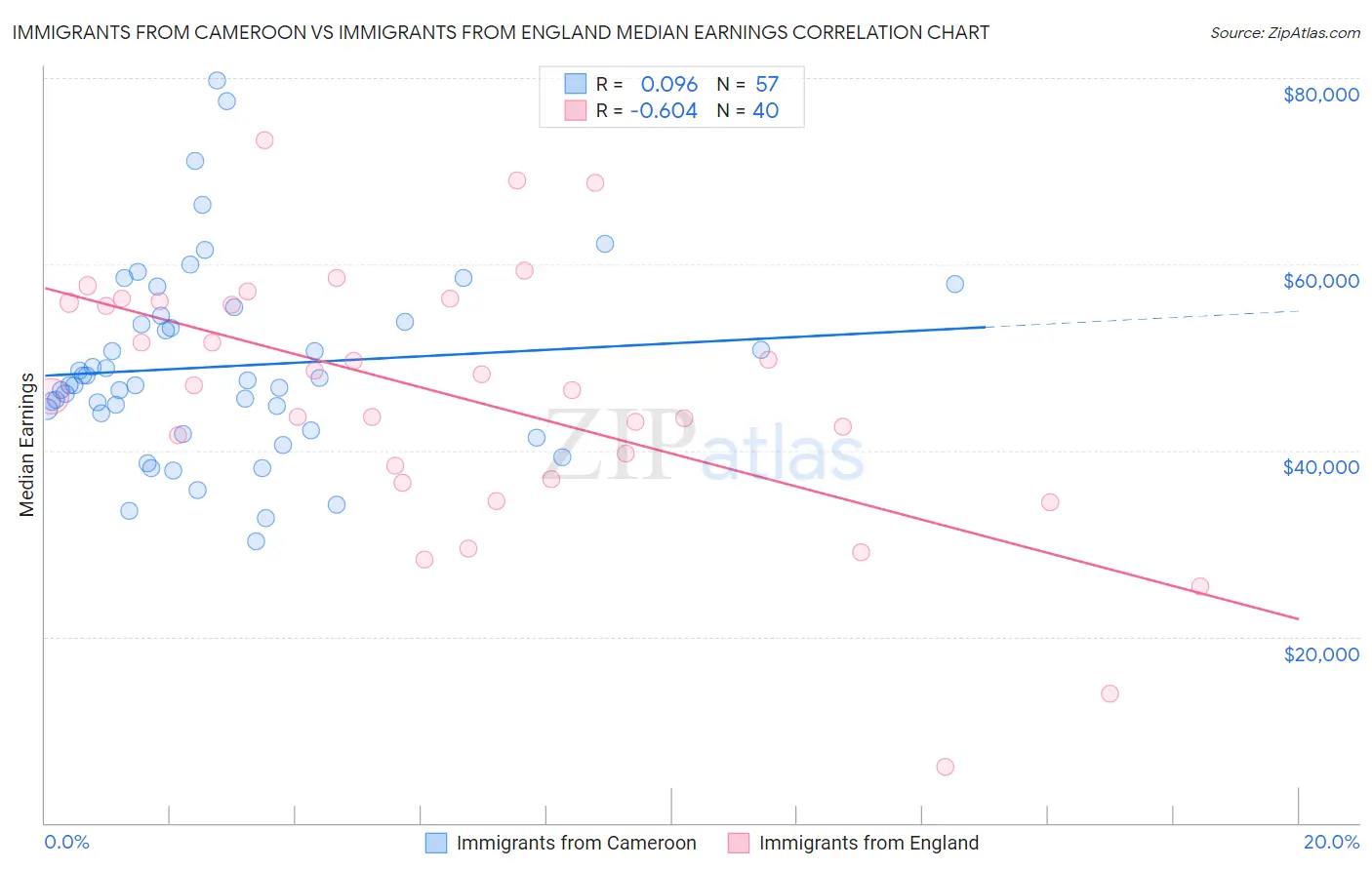Immigrants from Cameroon vs Immigrants from England Median Earnings
