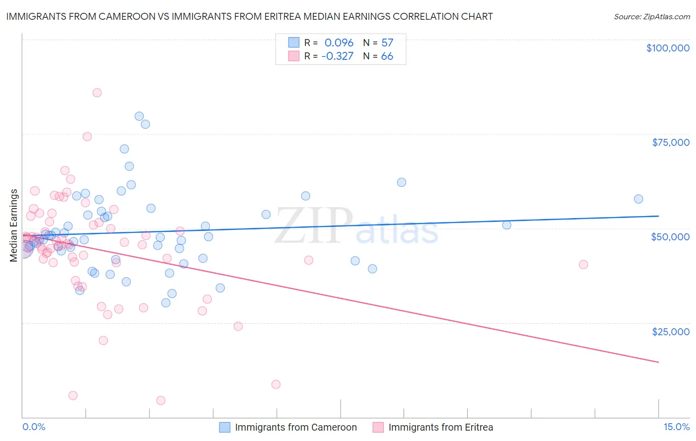 Immigrants from Cameroon vs Immigrants from Eritrea Median Earnings