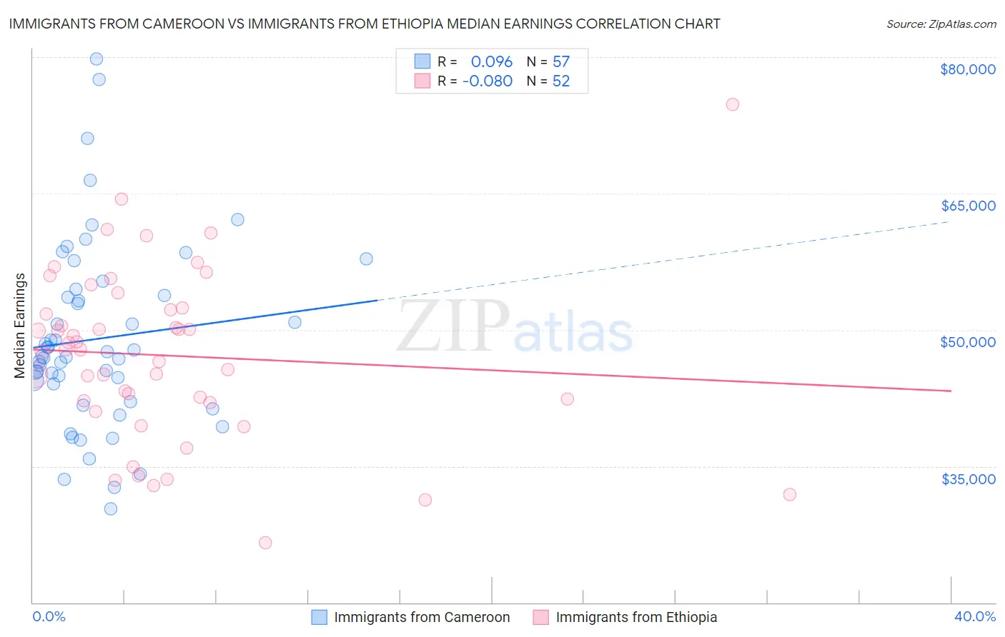 Immigrants from Cameroon vs Immigrants from Ethiopia Median Earnings
