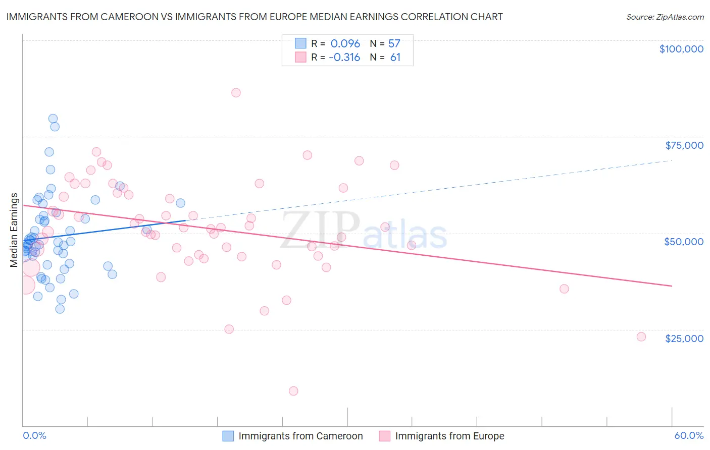 Immigrants from Cameroon vs Immigrants from Europe Median Earnings