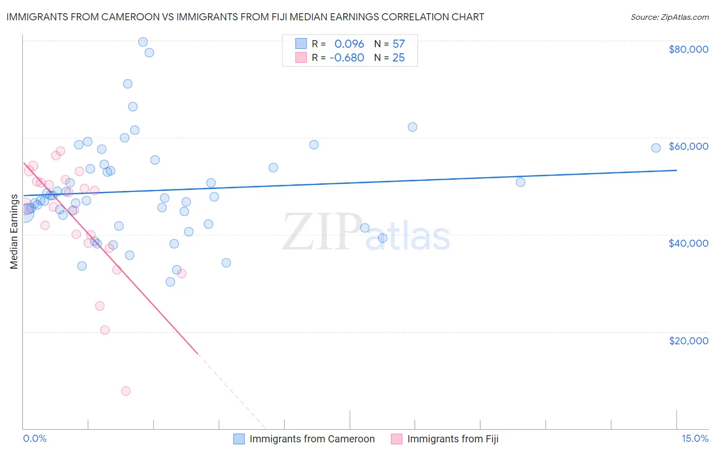 Immigrants from Cameroon vs Immigrants from Fiji Median Earnings