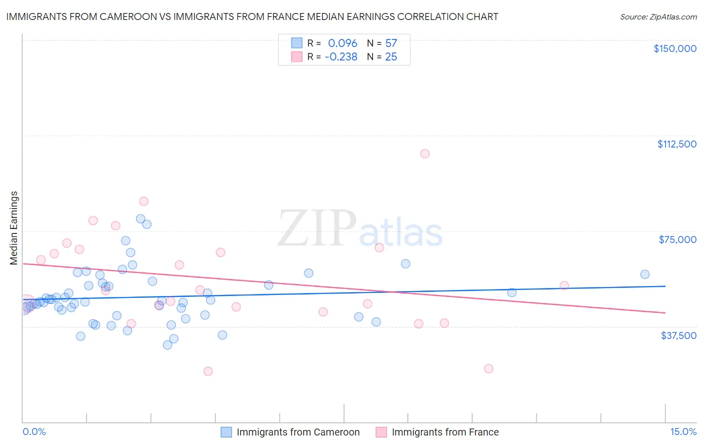 Immigrants from Cameroon vs Immigrants from France Median Earnings
