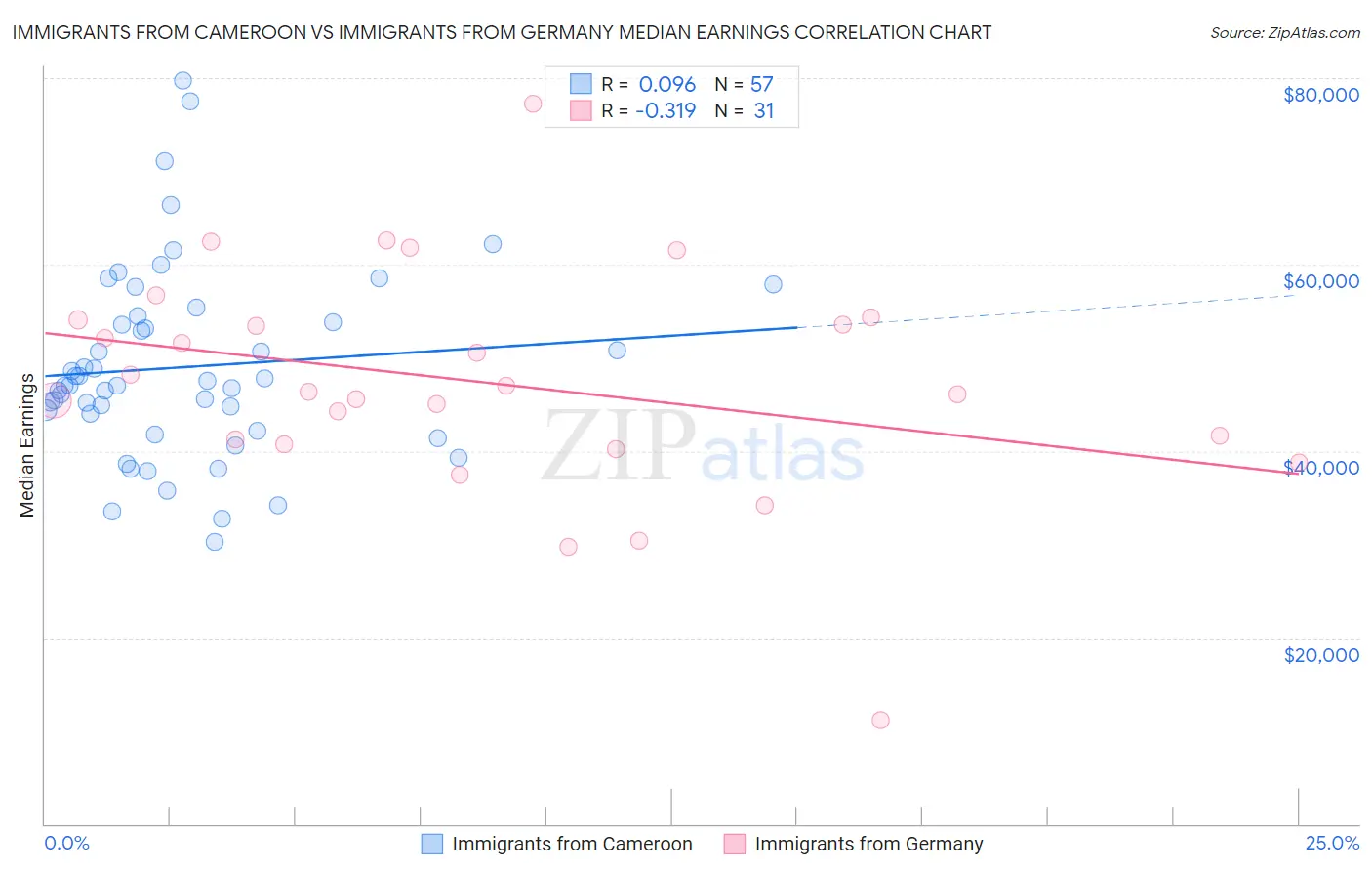 Immigrants from Cameroon vs Immigrants from Germany Median Earnings