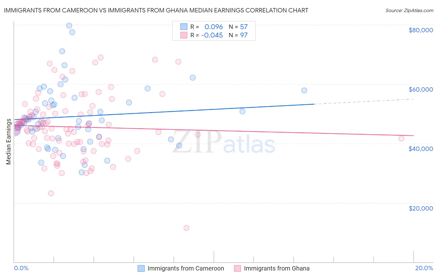 Immigrants from Cameroon vs Immigrants from Ghana Median Earnings