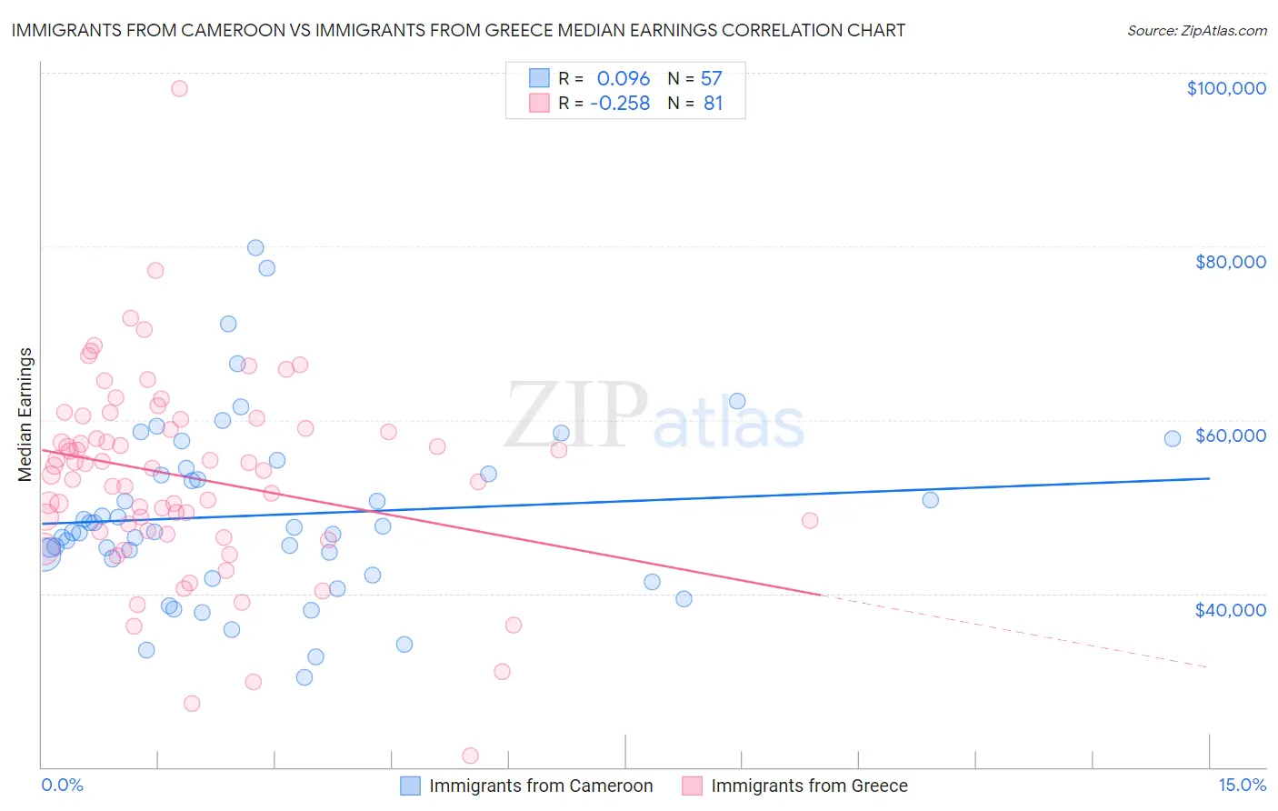 Immigrants from Cameroon vs Immigrants from Greece Median Earnings