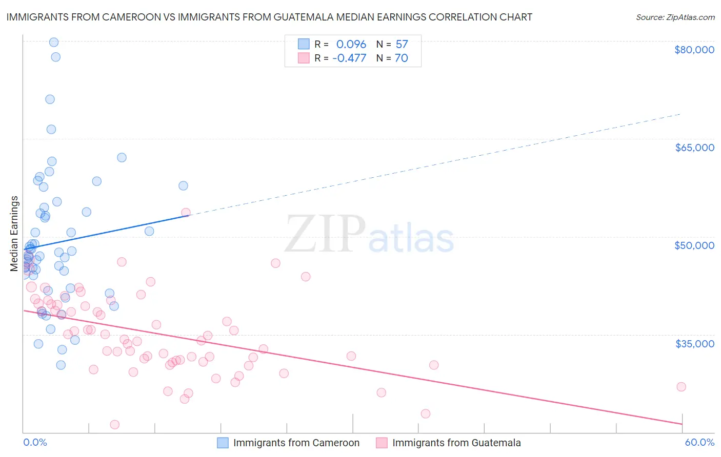 Immigrants from Cameroon vs Immigrants from Guatemala Median Earnings