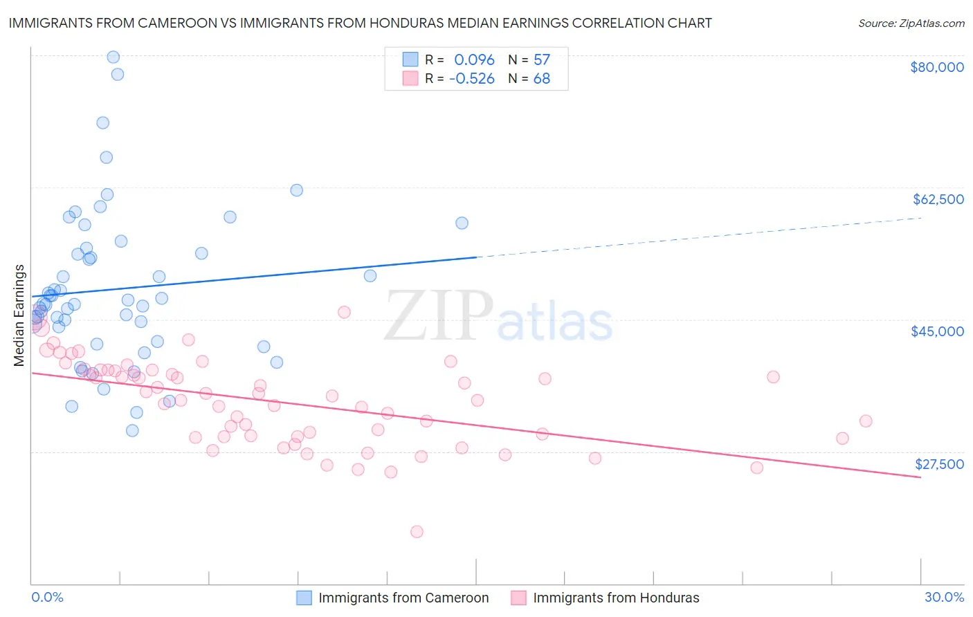Immigrants from Cameroon vs Immigrants from Honduras Median Earnings