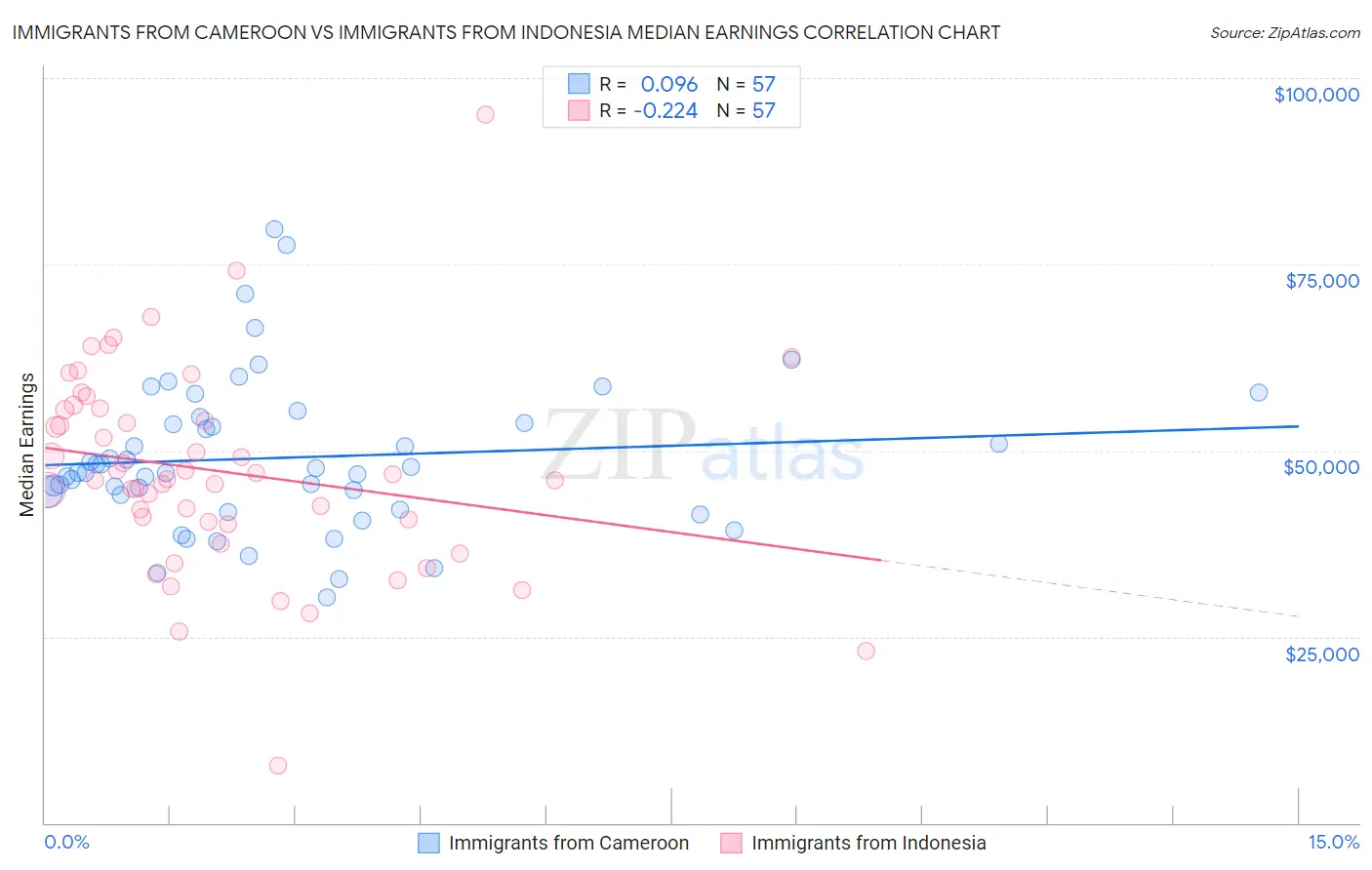 Immigrants from Cameroon vs Immigrants from Indonesia Median Earnings