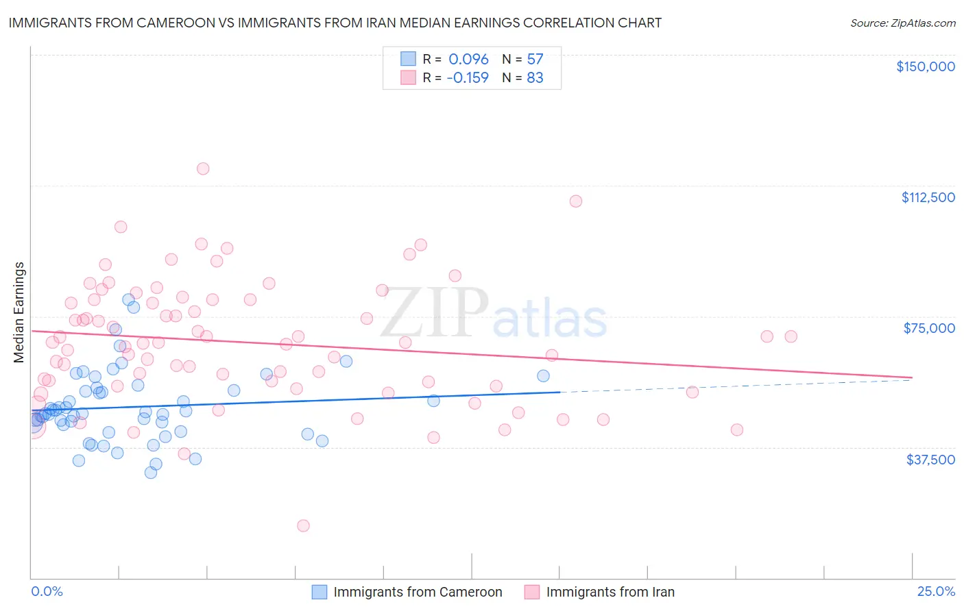 Immigrants from Cameroon vs Immigrants from Iran Median Earnings
