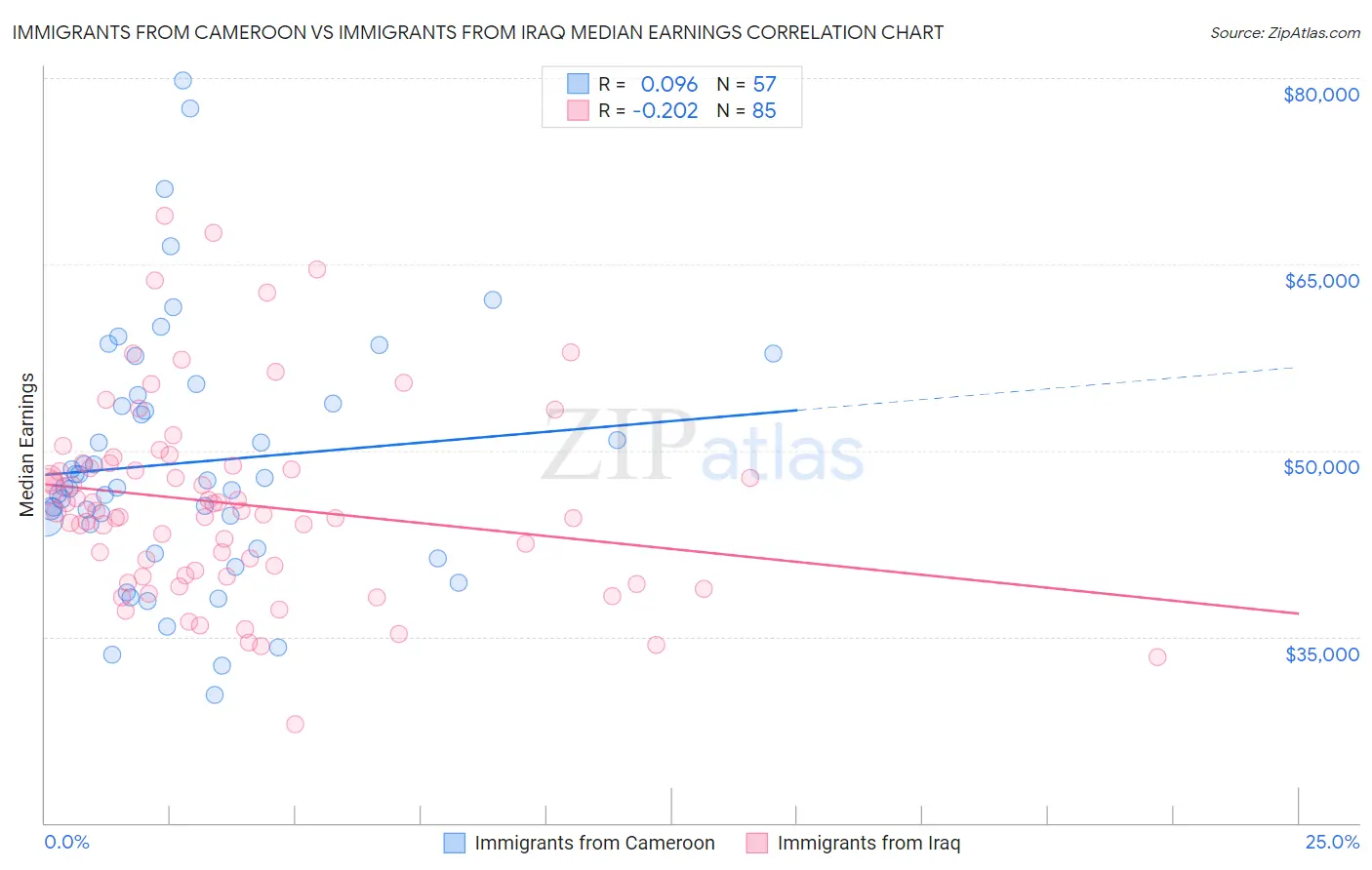 Immigrants from Cameroon vs Immigrants from Iraq Median Earnings