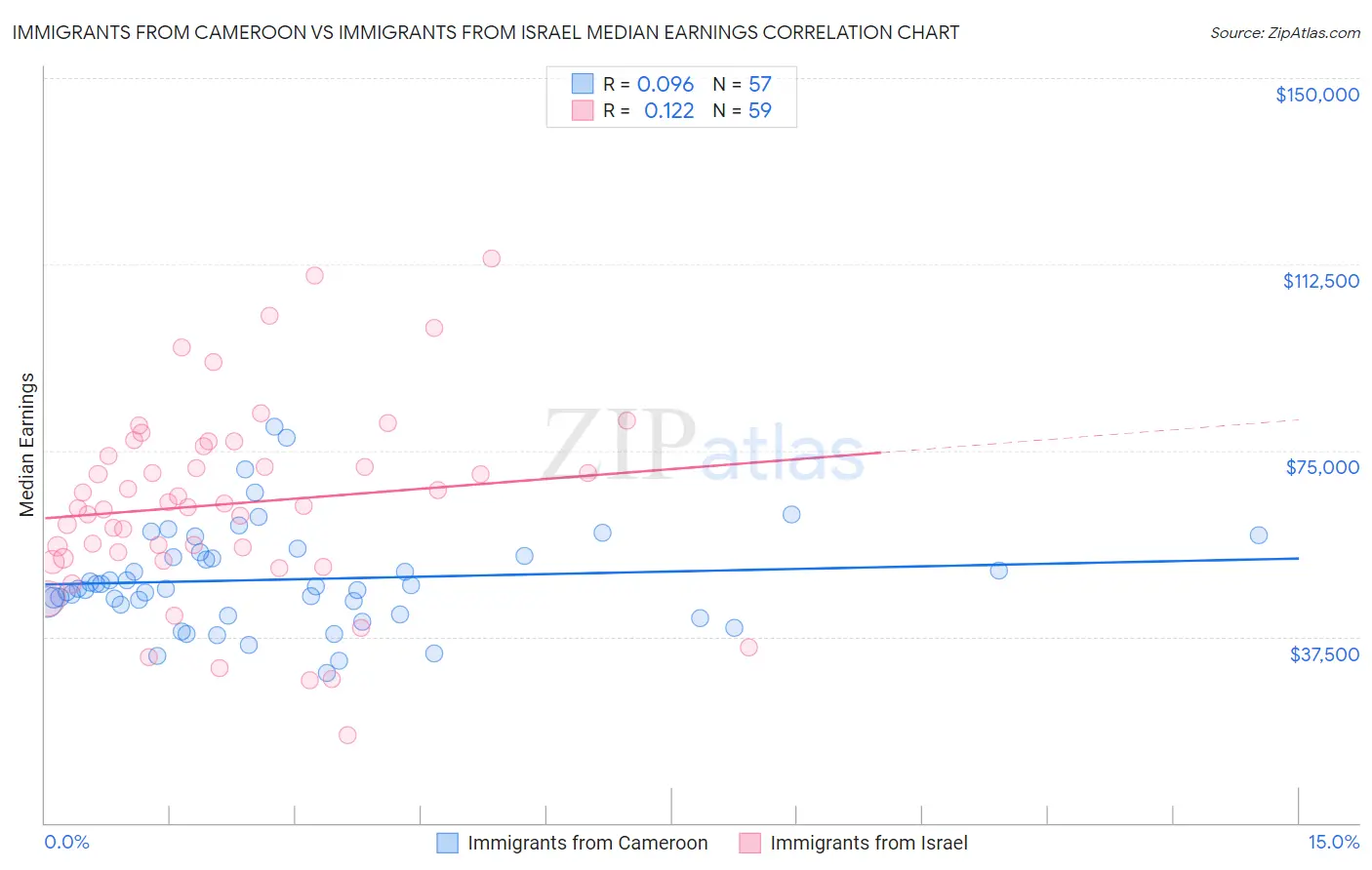Immigrants from Cameroon vs Immigrants from Israel Median Earnings