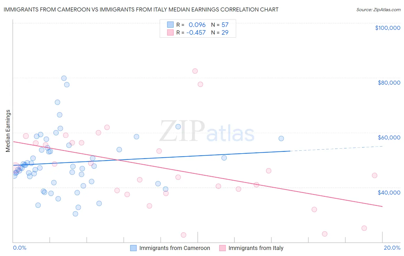 Immigrants from Cameroon vs Immigrants from Italy Median Earnings