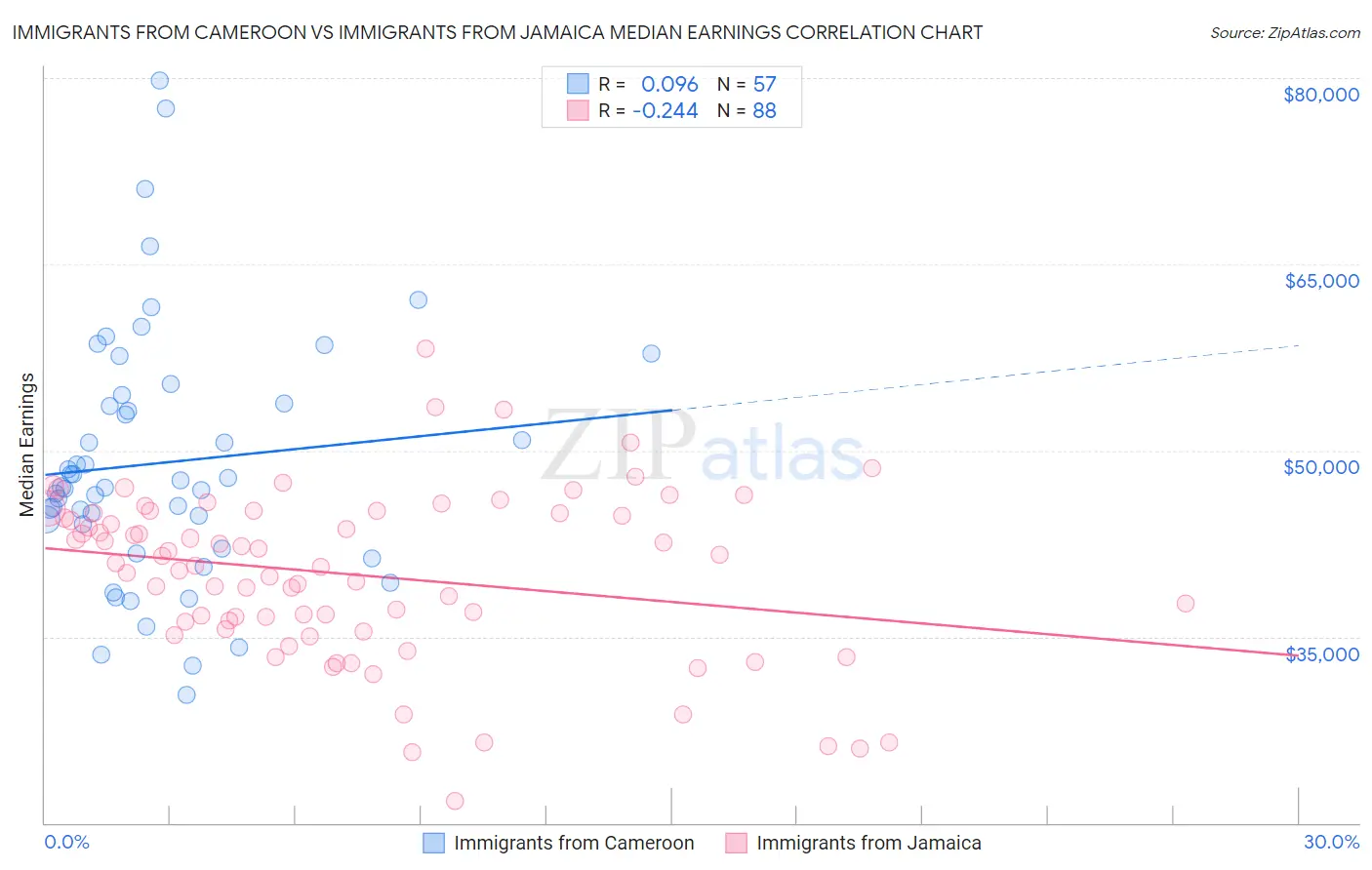 Immigrants from Cameroon vs Immigrants from Jamaica Median Earnings