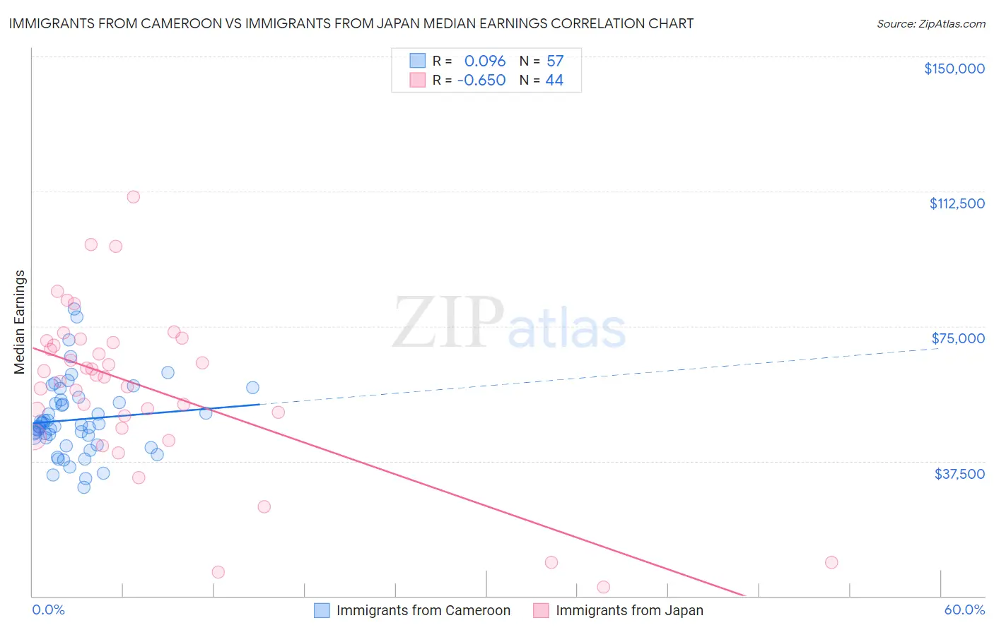 Immigrants from Cameroon vs Immigrants from Japan Median Earnings