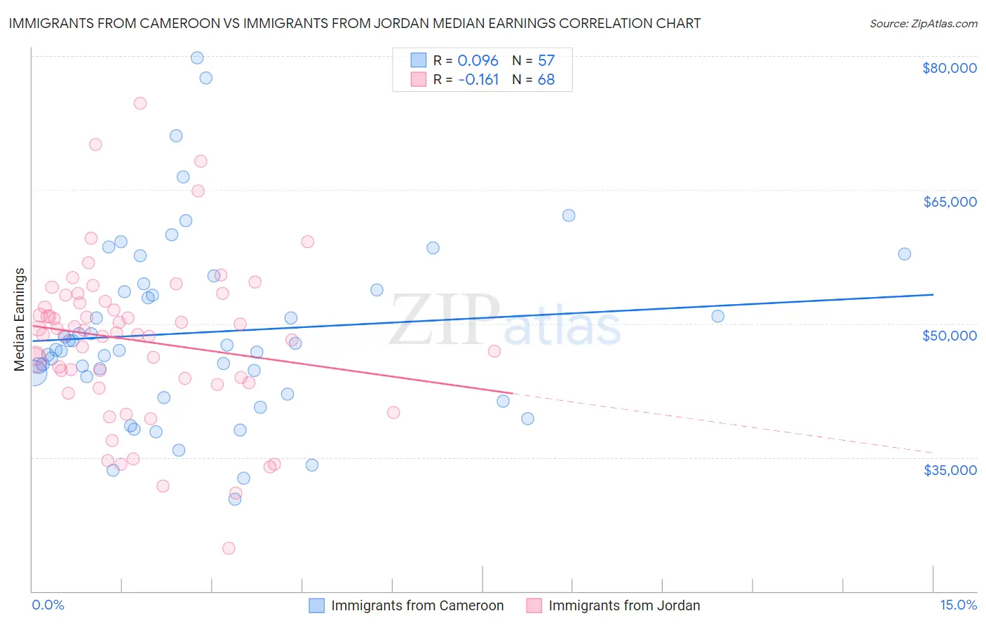 Immigrants from Cameroon vs Immigrants from Jordan Median Earnings