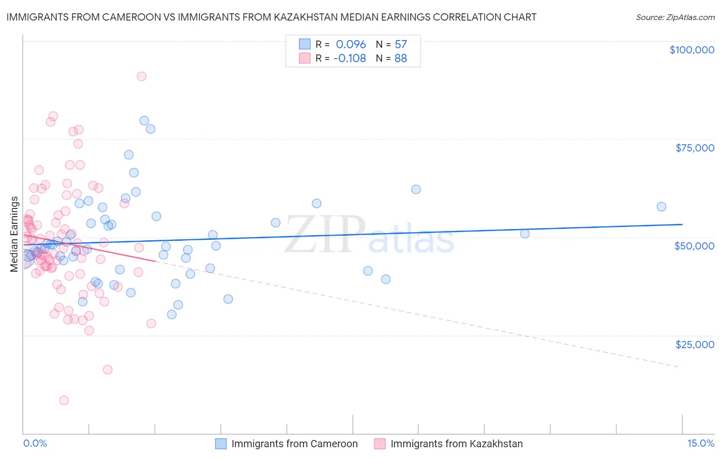Immigrants from Cameroon vs Immigrants from Kazakhstan Median Earnings