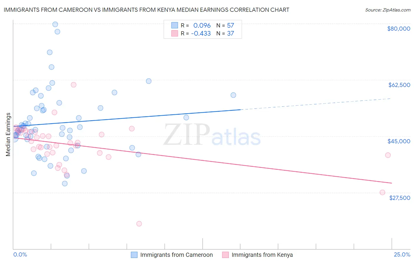 Immigrants from Cameroon vs Immigrants from Kenya Median Earnings