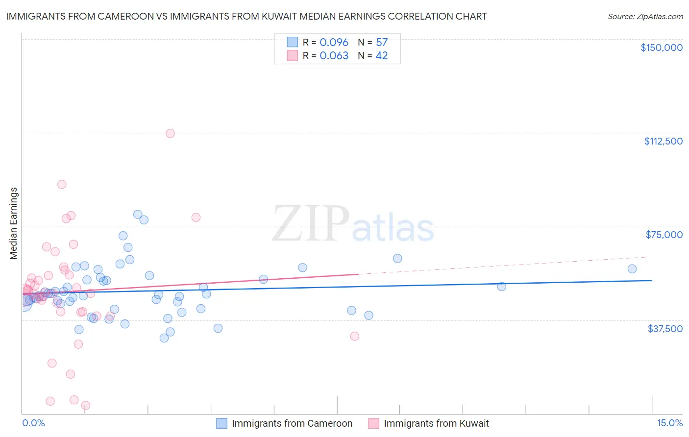 Immigrants from Cameroon vs Immigrants from Kuwait Median Earnings