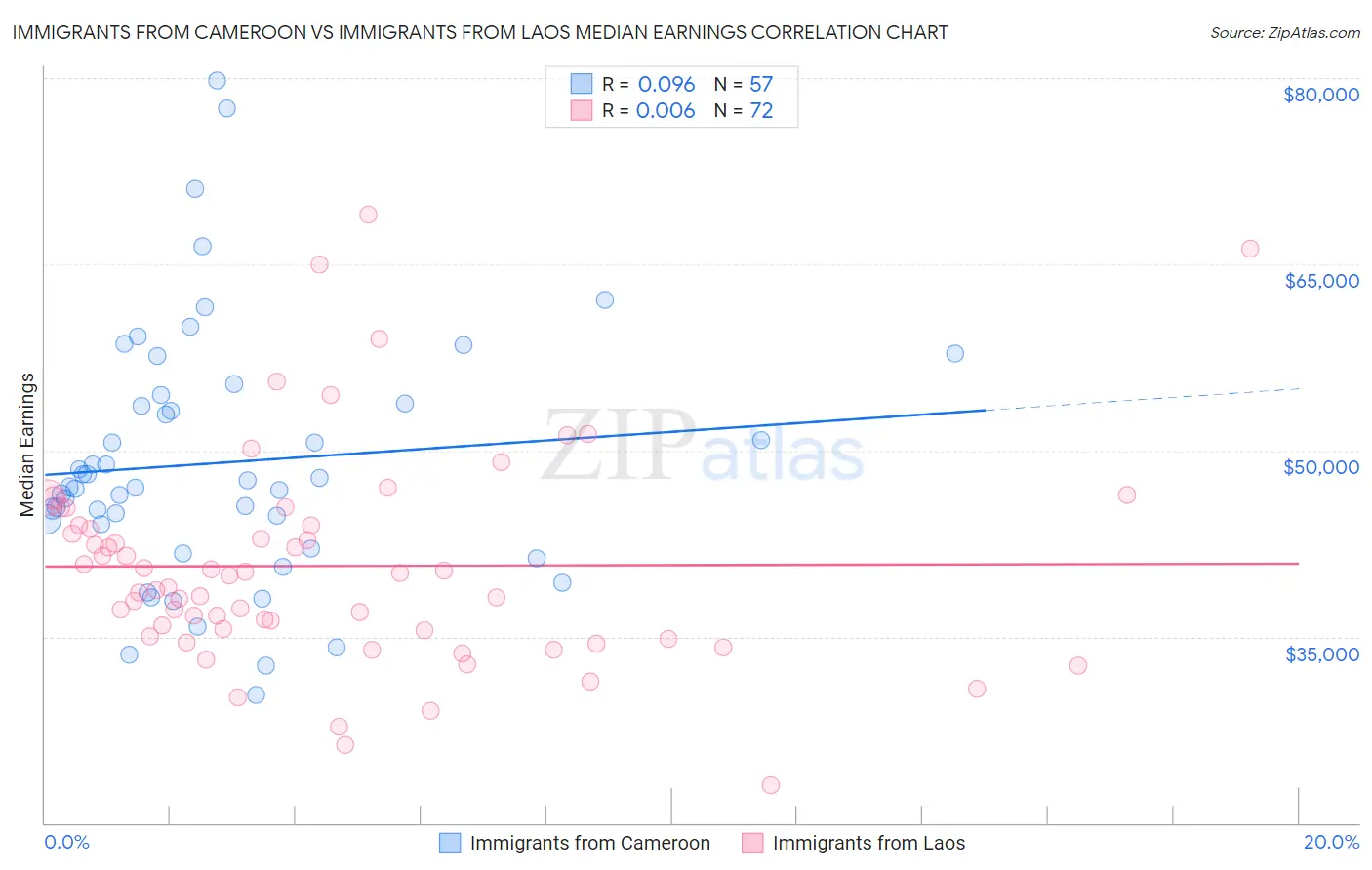 Immigrants from Cameroon vs Immigrants from Laos Median Earnings