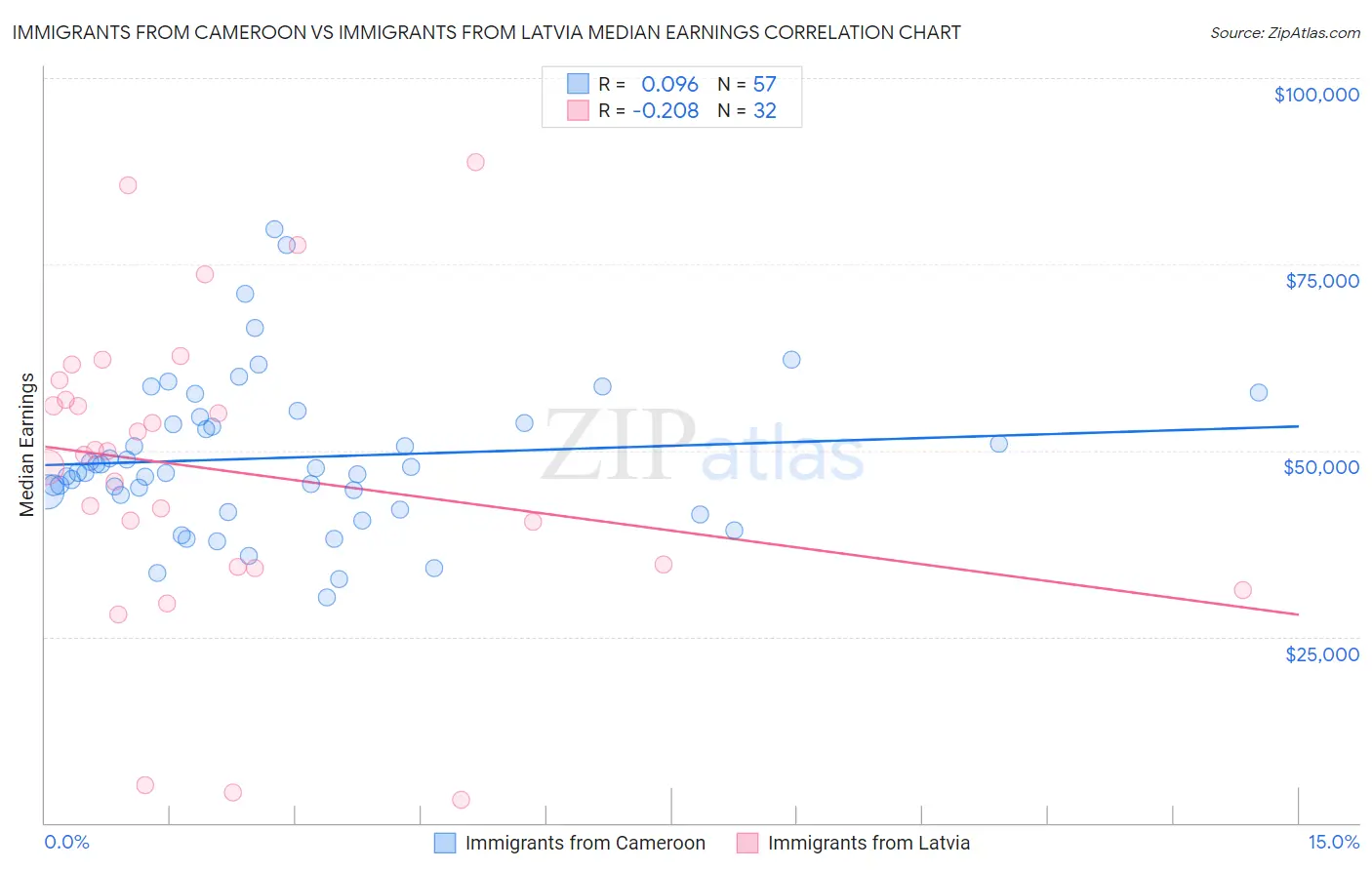 Immigrants from Cameroon vs Immigrants from Latvia Median Earnings
