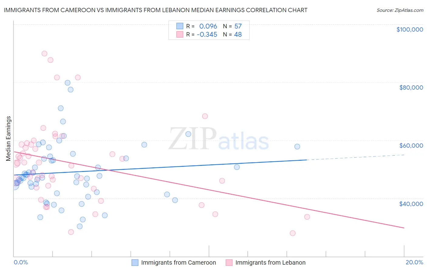 Immigrants from Cameroon vs Immigrants from Lebanon Median Earnings