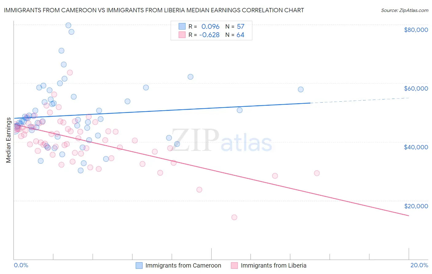 Immigrants from Cameroon vs Immigrants from Liberia Median Earnings