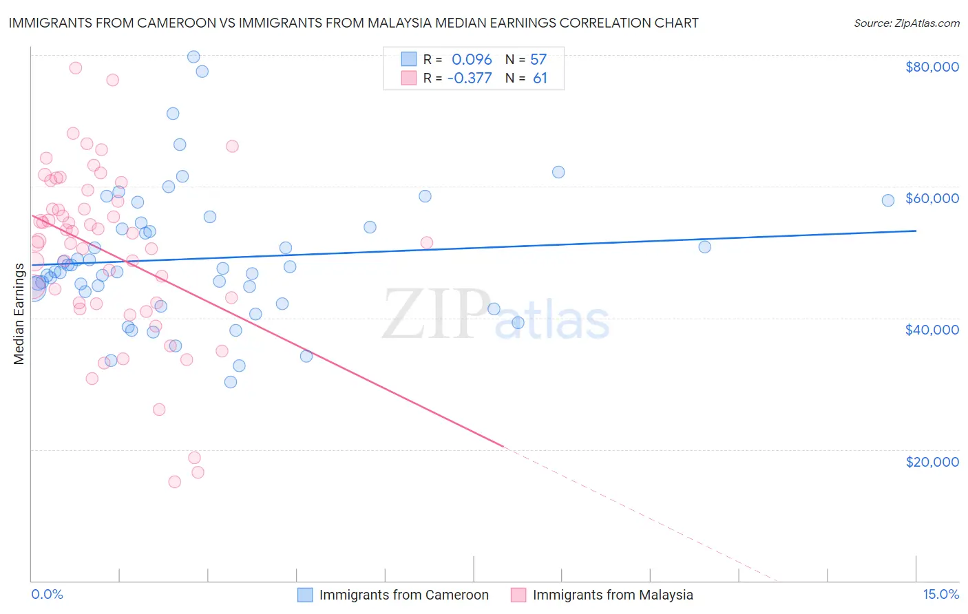 Immigrants from Cameroon vs Immigrants from Malaysia Median Earnings