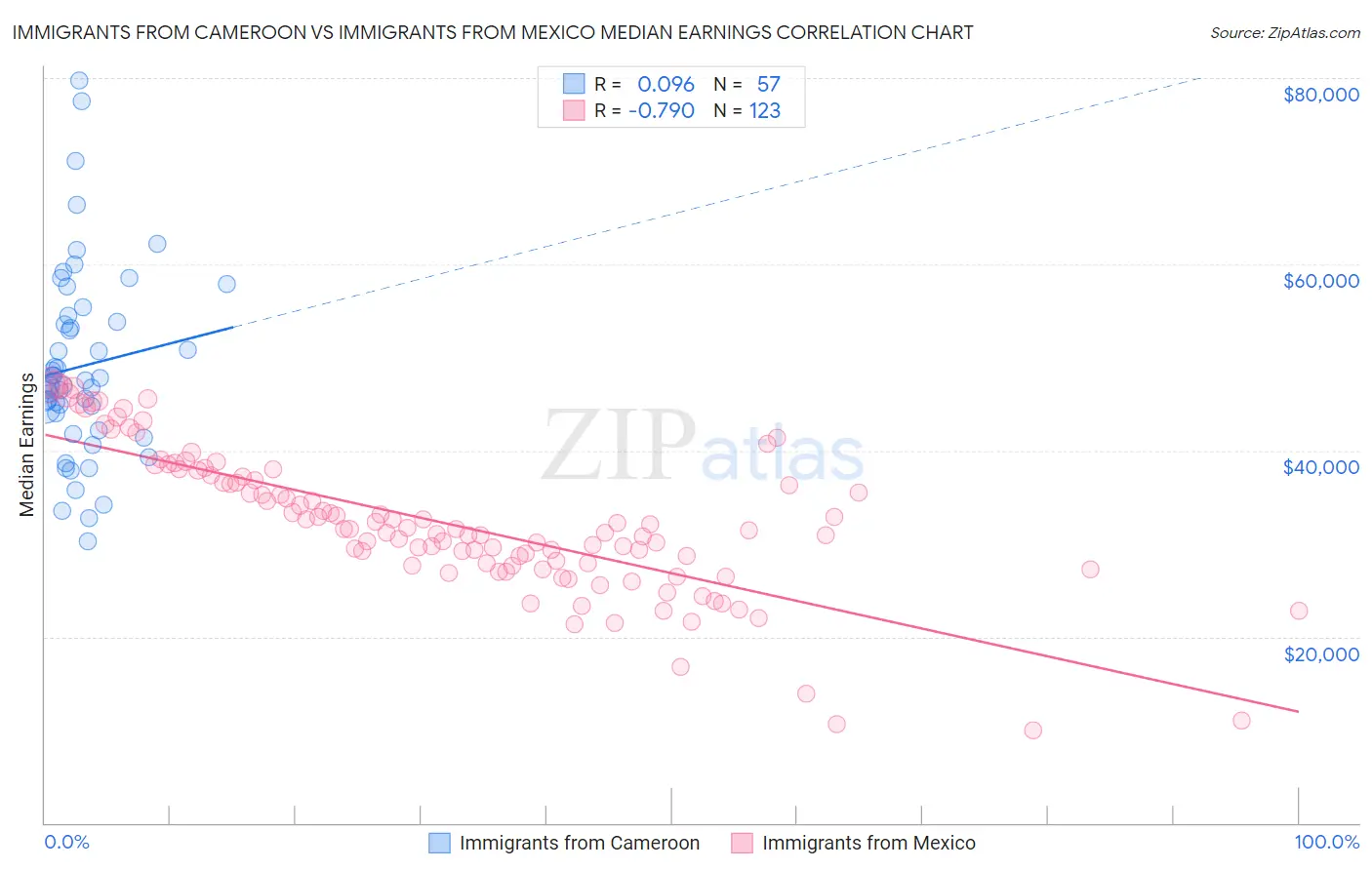 Immigrants from Cameroon vs Immigrants from Mexico Median Earnings