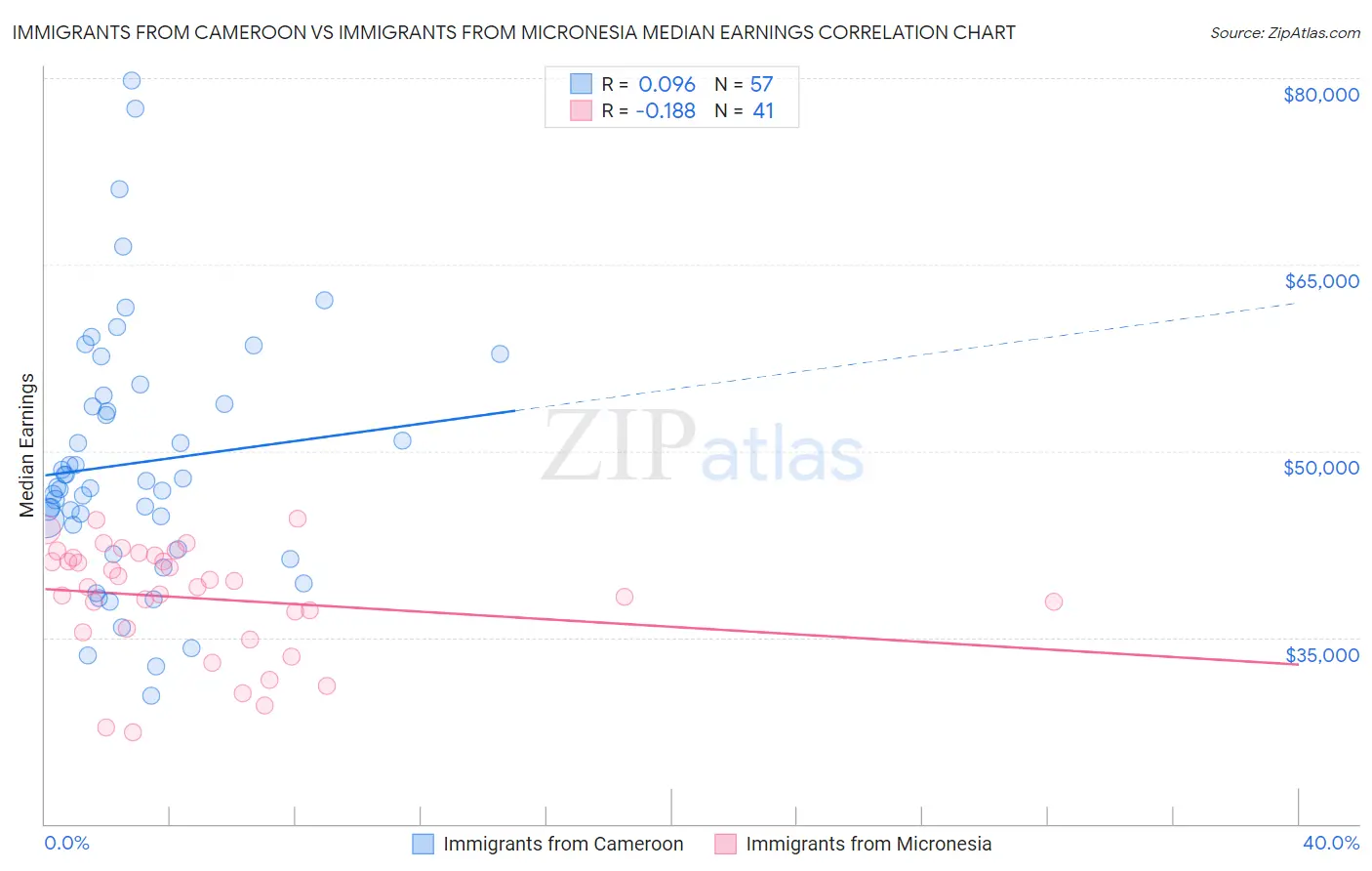 Immigrants from Cameroon vs Immigrants from Micronesia Median Earnings
