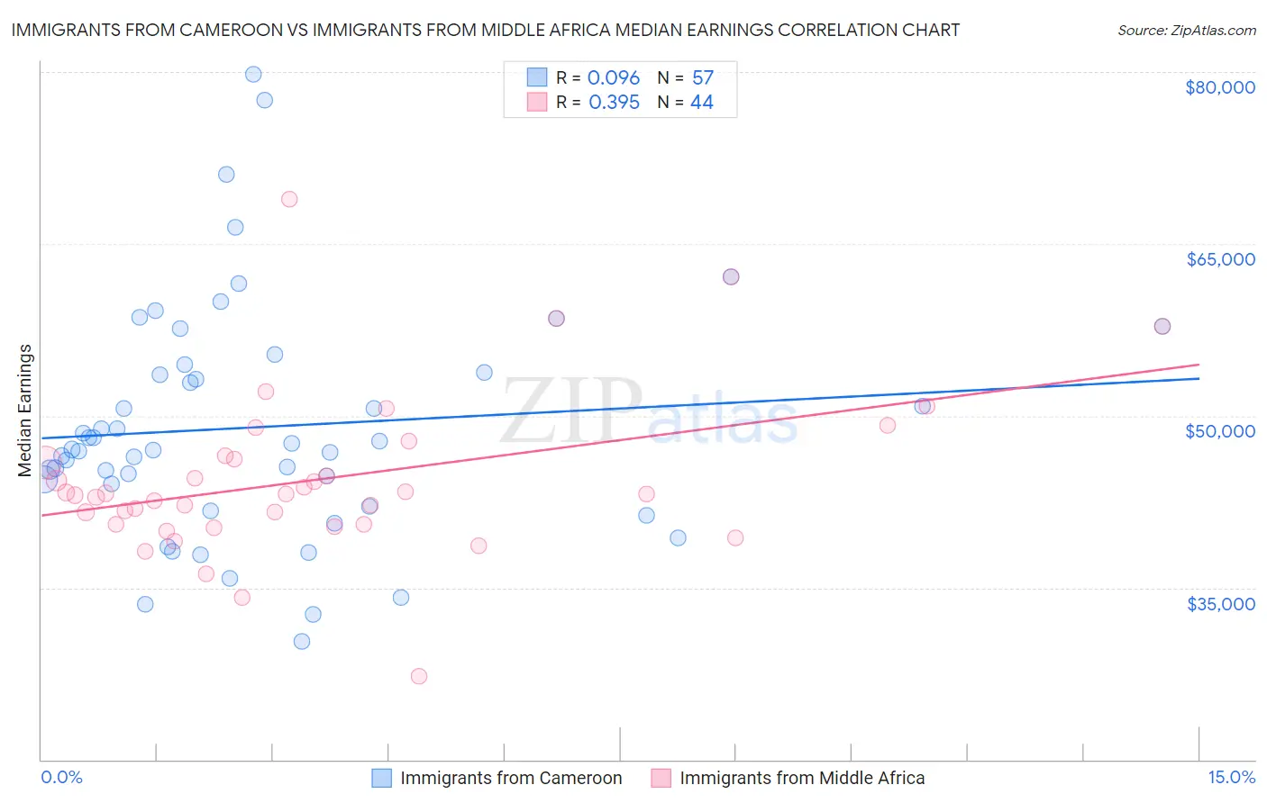Immigrants from Cameroon vs Immigrants from Middle Africa Median Earnings