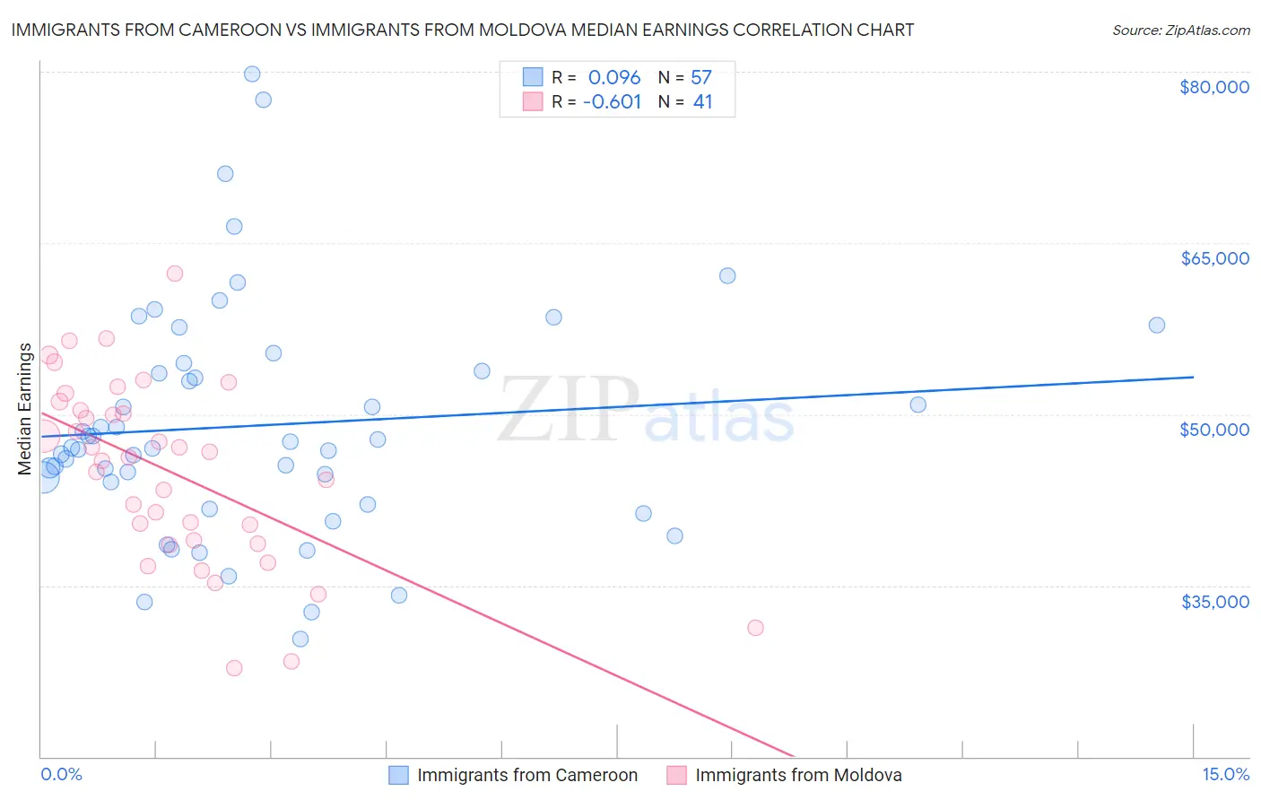 Immigrants from Cameroon vs Immigrants from Moldova Median Earnings