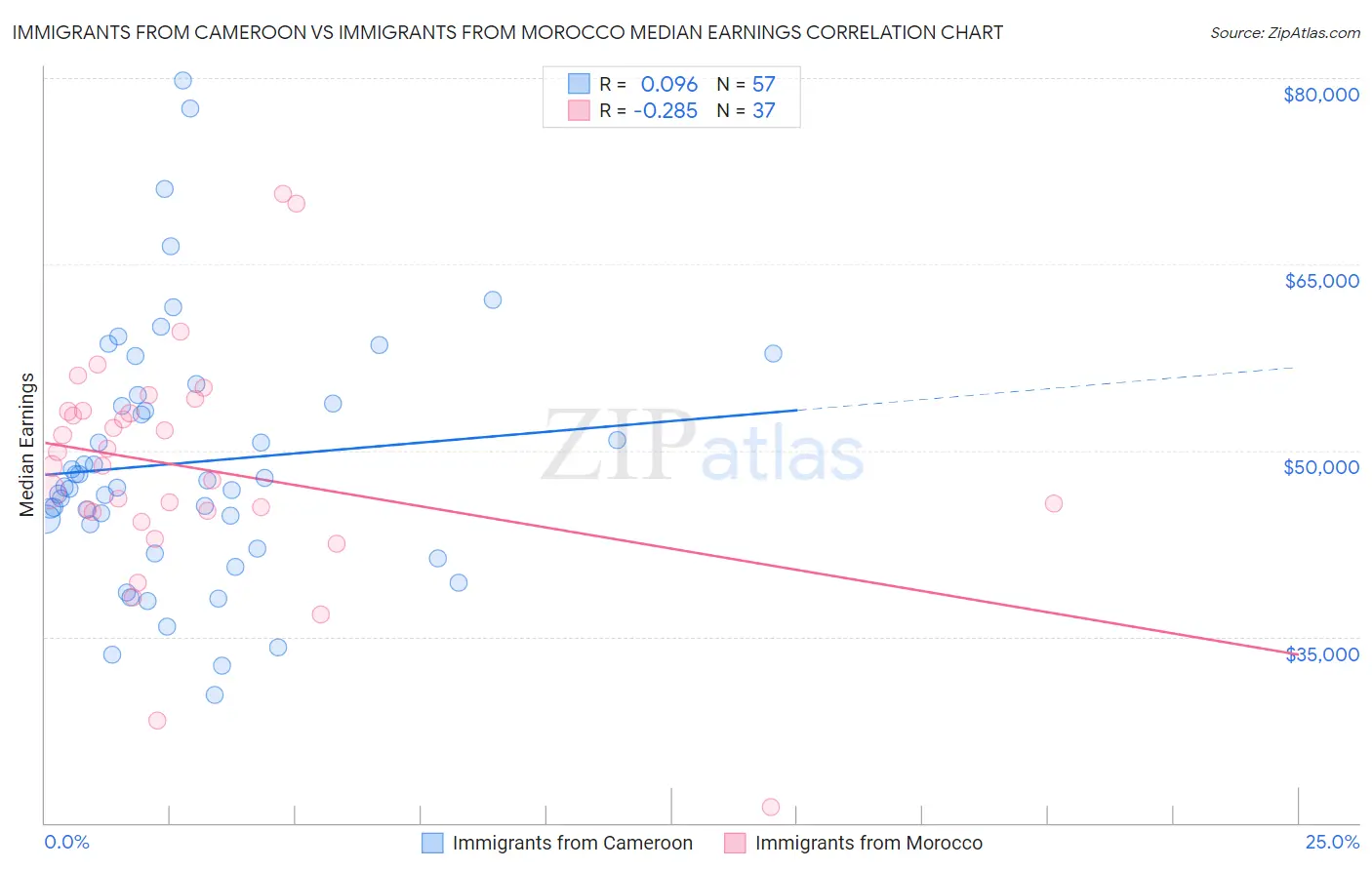 Immigrants from Cameroon vs Immigrants from Morocco Median Earnings