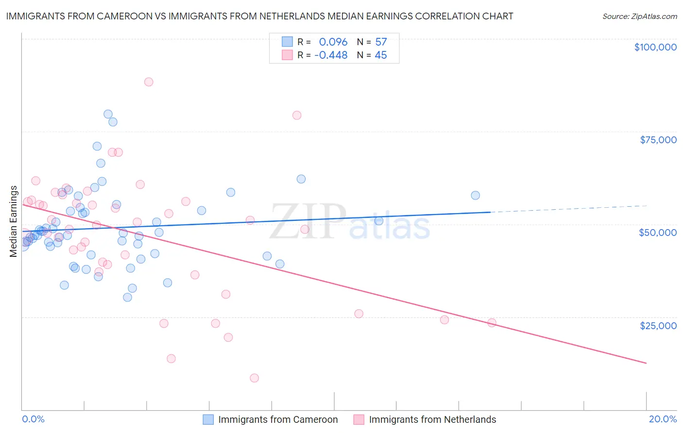 Immigrants from Cameroon vs Immigrants from Netherlands Median Earnings