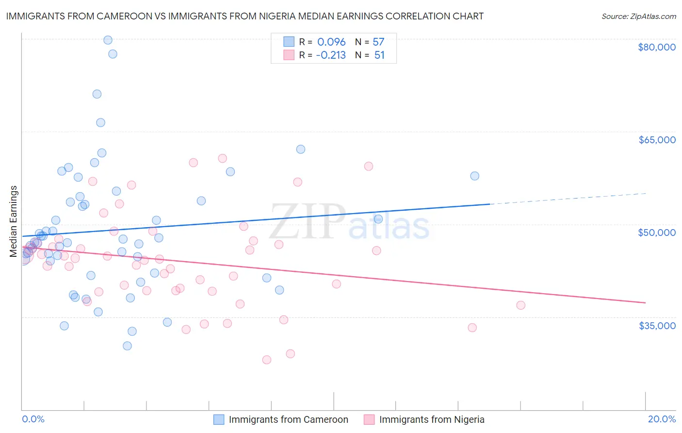 Immigrants from Cameroon vs Immigrants from Nigeria Median Earnings