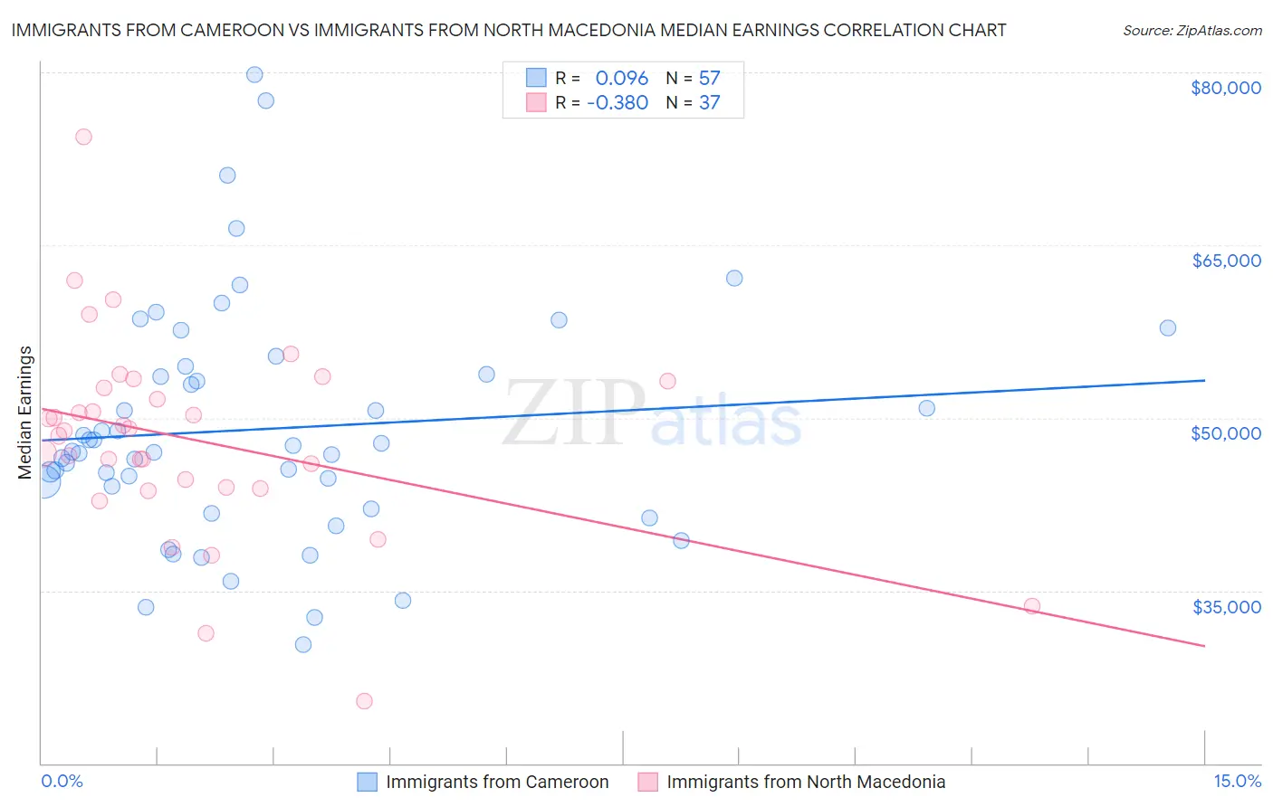 Immigrants from Cameroon vs Immigrants from North Macedonia Median Earnings