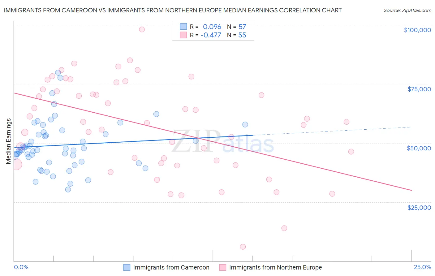 Immigrants from Cameroon vs Immigrants from Northern Europe Median Earnings
