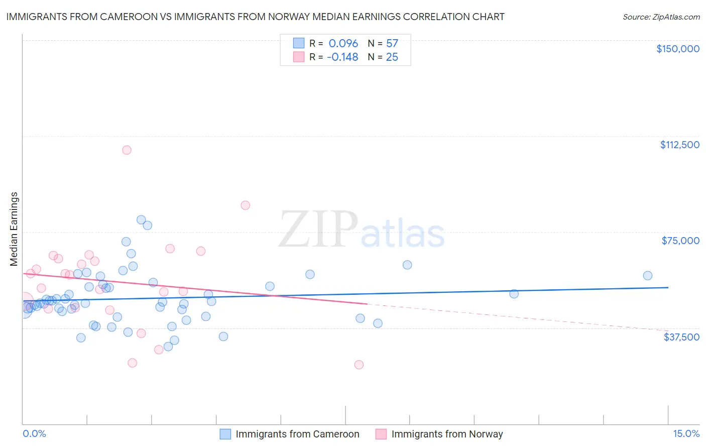 Immigrants from Cameroon vs Immigrants from Norway Median Earnings