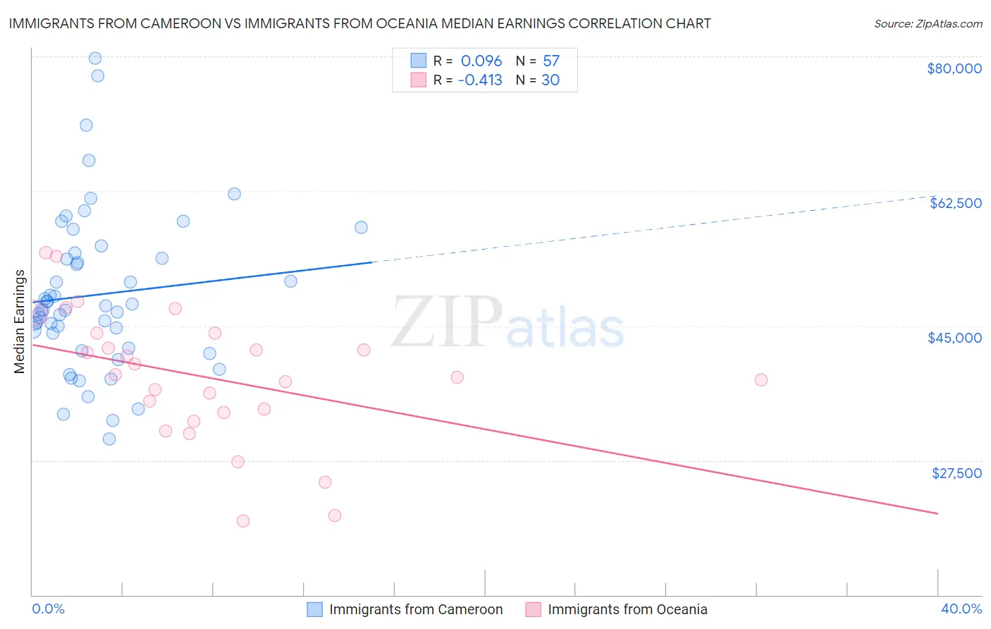 Immigrants from Cameroon vs Immigrants from Oceania Median Earnings