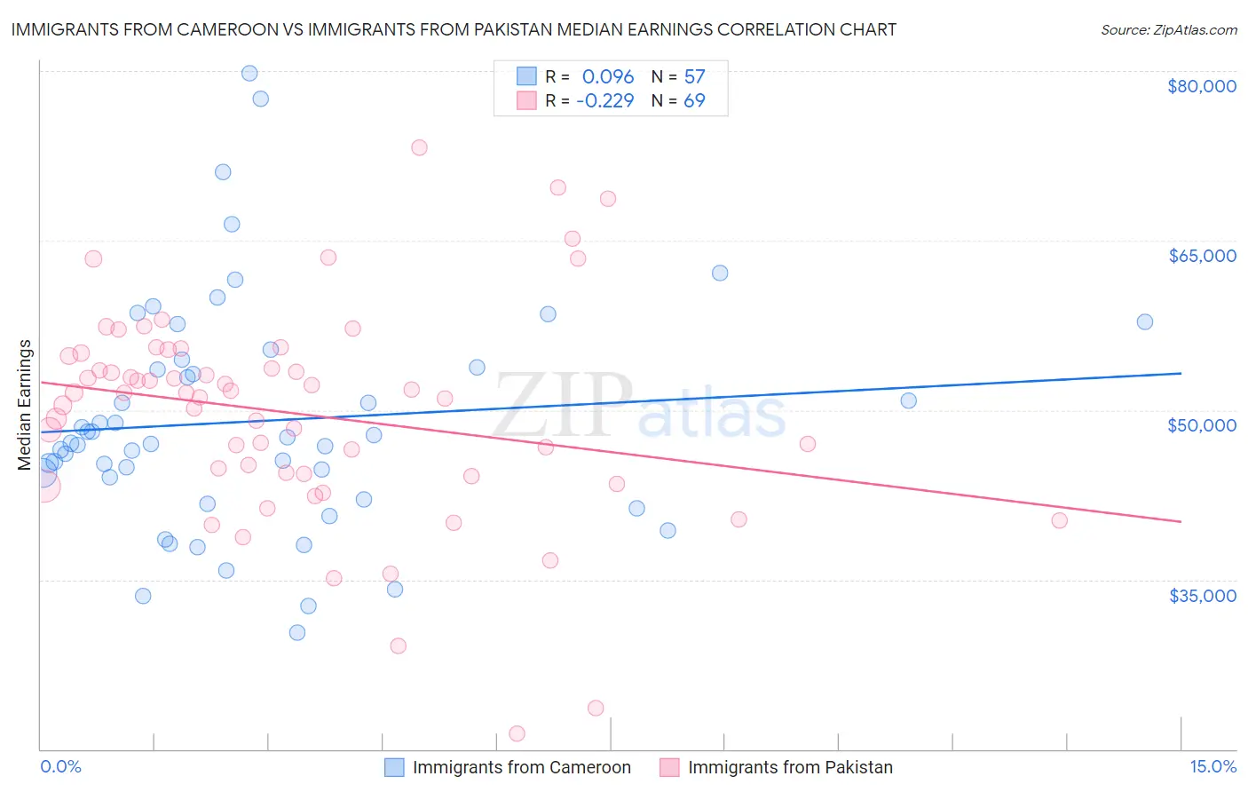 Immigrants from Cameroon vs Immigrants from Pakistan Median Earnings