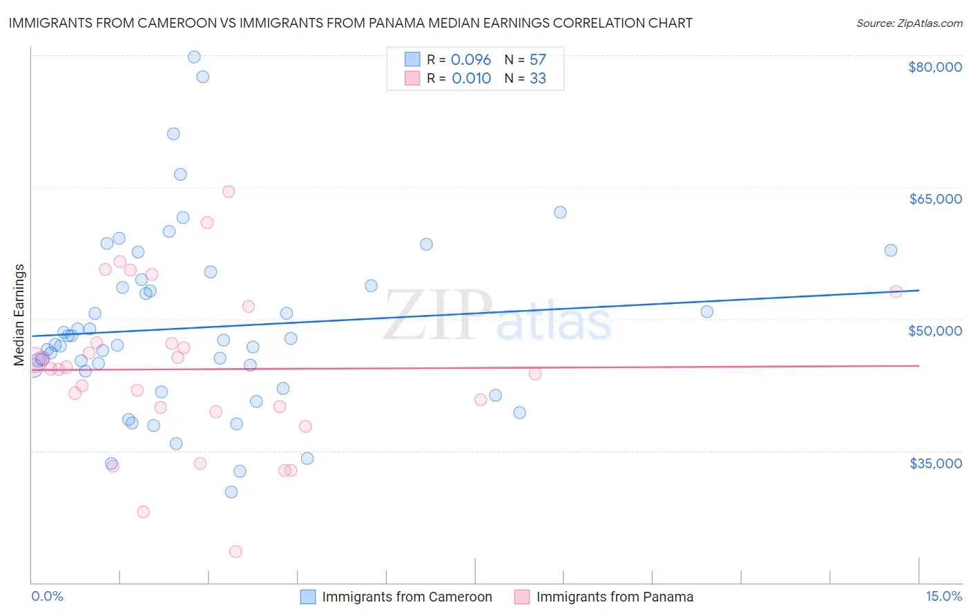 Immigrants from Cameroon vs Immigrants from Panama Median Earnings